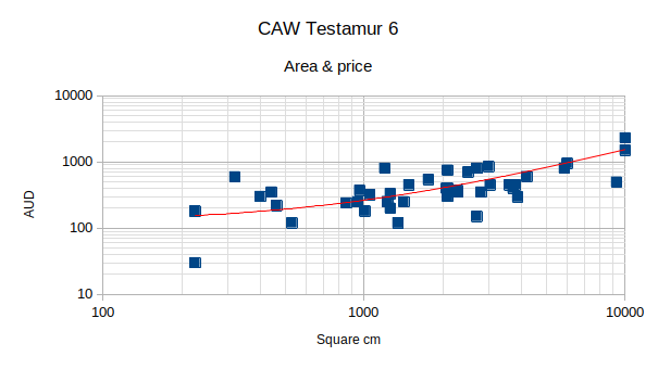 Amateur art price chart