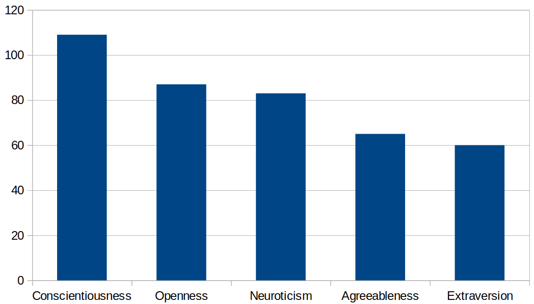 Personality factors histogram