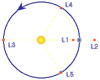 Lagrange Points (image from 'Basics of Space Flight - Chapter 5. Planetary Orbits', courtesy NASA/JPL-Caltech)