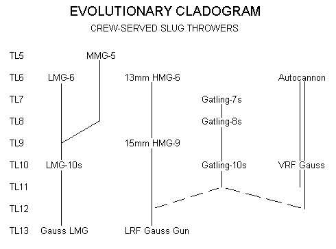 Evolutionary Cladogram, Crew-Served Slug Throwers