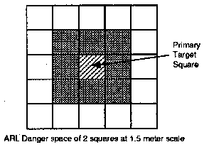 Diagram of an ARL's danger space