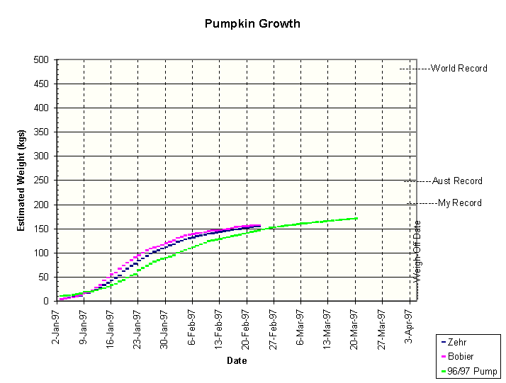 Fruit Growth