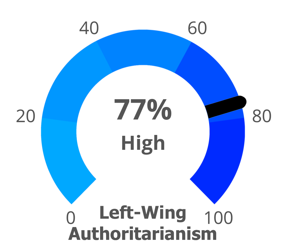 High left-wing authoritarianism